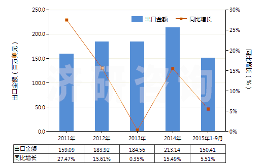 2011-2015年9月中國(guó)含醛基或酮基的羧酸等及其衍生物(HS29183000)出口總額及增速統(tǒng)計(jì)